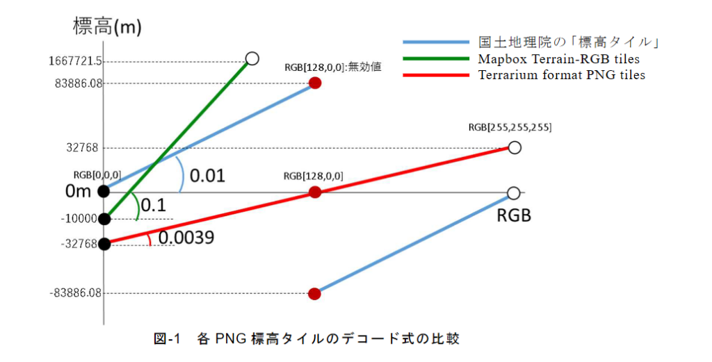 標高タイル規格の計算式の比較グラフ（出典：国土地理院令和2年度調査研究年報）