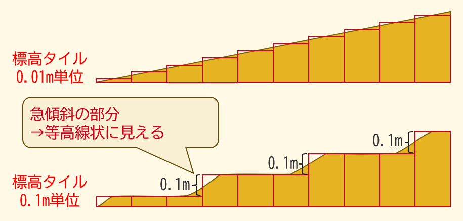 標高分解能の不足が地形表現に与える影響の概略図
