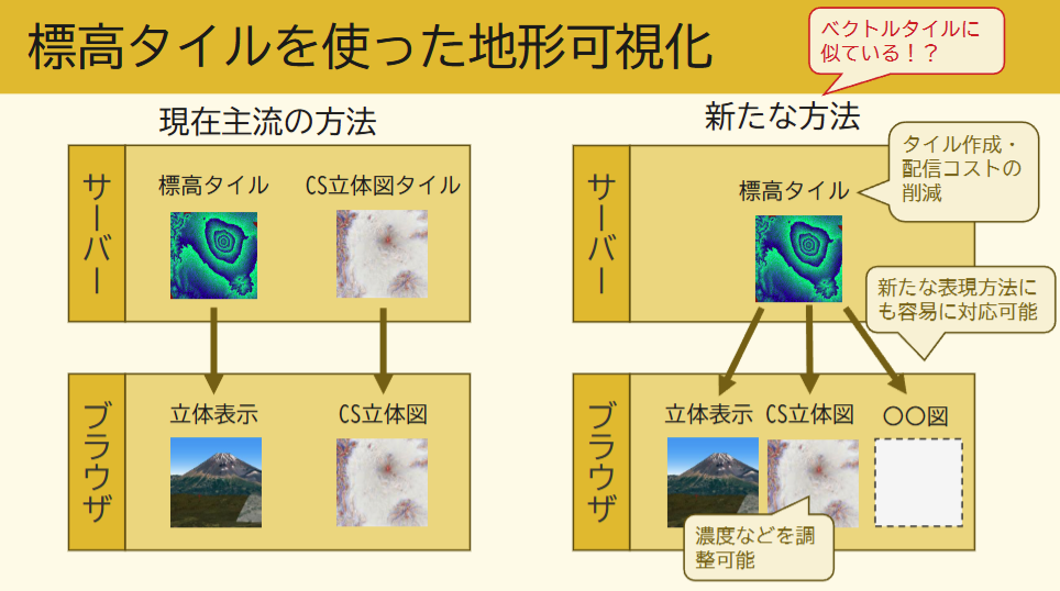 標高タイルからブラウザ側で地形表現図を生成する仕組み（左：従来方法、右：全国Q地図の方法）