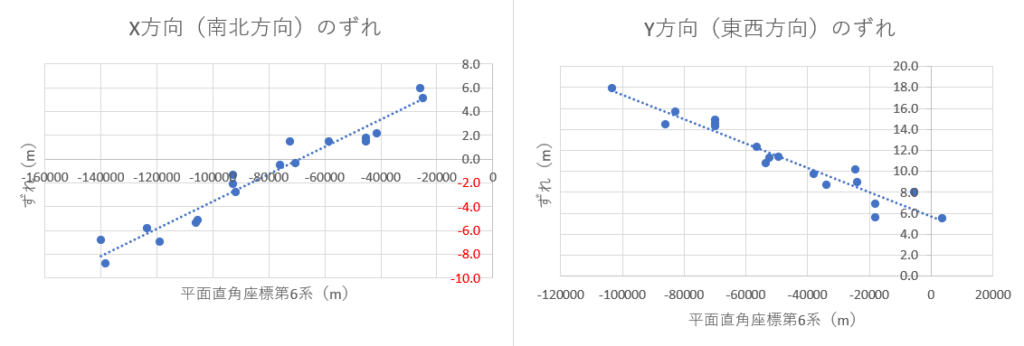 図3　平面直角座標系第6系の座標値とずれ量の関係（点線は線形近似）