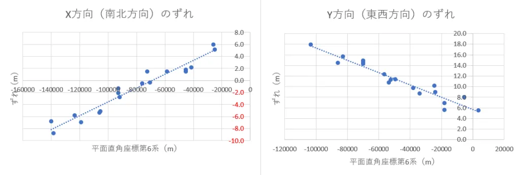 図3　平面直角座標系第6系の座標値とずれ量の関係（点線は線形近似）