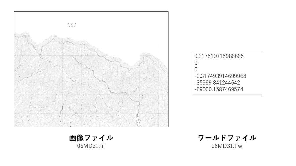 図1　TIF形式の地図画像ファイルとワールドファイルの対応